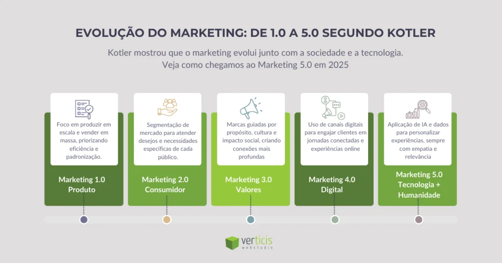 Infográfico com a evolução do marketing segundo Philip Kotler. Marketing 1.0: foco no produto. Marketing 2.0: foco no consumidor e segmentação. Marketing 3.0: foco em valores e propósito. Marketing 4.0: presença digital e engajamento online. Marketing 5.0: uso de inteligência artificial, dados e tecnologia aliados à humanidade para criar experiências relevantes
