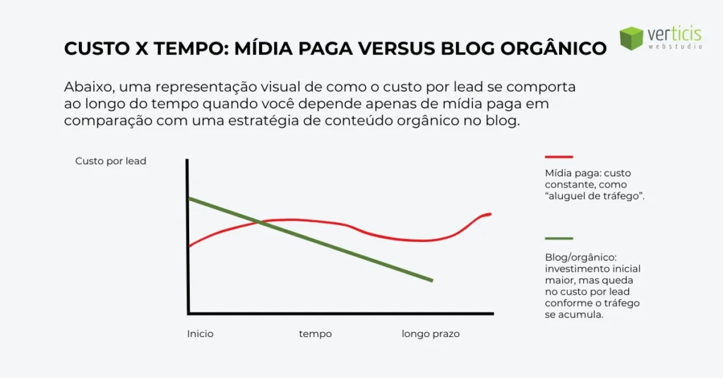 Gráfico comparando custo por lead ao longo do tempo entre mídia paga e blog orgânico, mostrando linha vermelha com custo constante e linha verde com queda gradual no longo prazo conforme o tráfego orgânico se acumula.