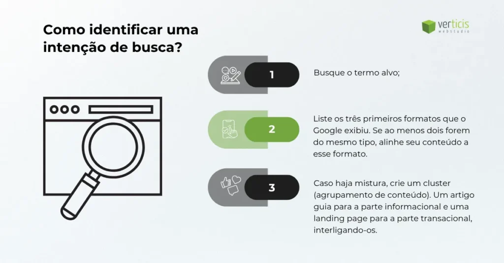 Infográfico explicando três passos para identificar intenção de busca: pesquisar o termo, analisar os três primeiros formatos exibidos pelo Google e criar um cluster se houver mistura. À esquerda, um ícone de lupa sobre navegador e, à direita, caixas numeradas com instruções.