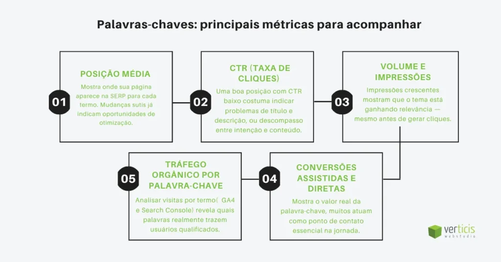 Infográfico mostrando cinco métricas essenciais de SEO para acompanhar palavras-chave: posição média, CTR, volume e impressões, conversões assistidas e diretas, e tráfego orgânico por palavra-chave. Cada métrica aparece dentro de caixas conectadas com numeração visual.