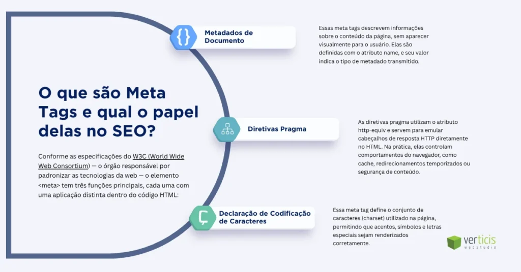 Infográfico explicando o papel das meta tags no SEO segundo o W3C, com três categorias: Metadados de Documento, Diretivas Pragma e Declaração de Codificação de Caracteres, acompanhado do logotipo da Verticis Web Studio.