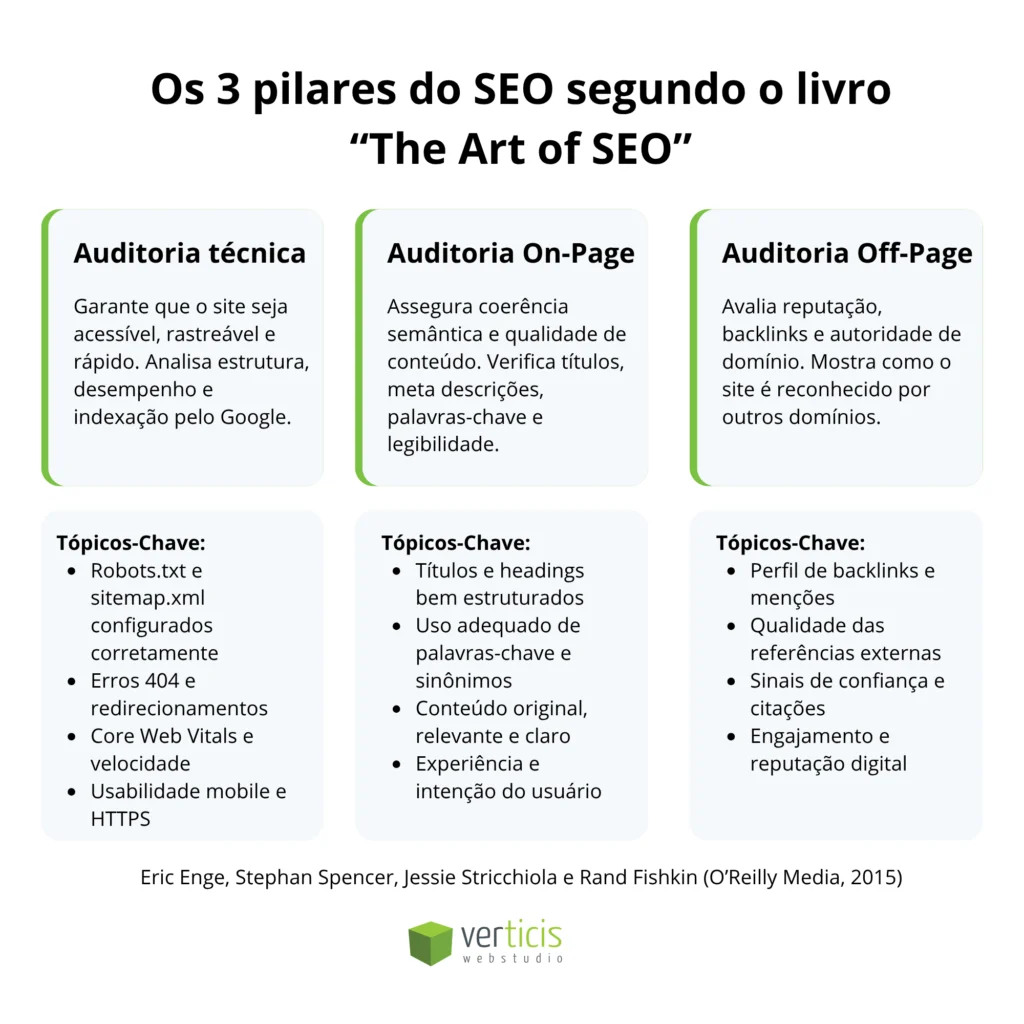 Infográfico com os três pilares do SEO segundo o livro The Art of SEO: auditoria técnica, on-page e off-page, com tópicos-chave.