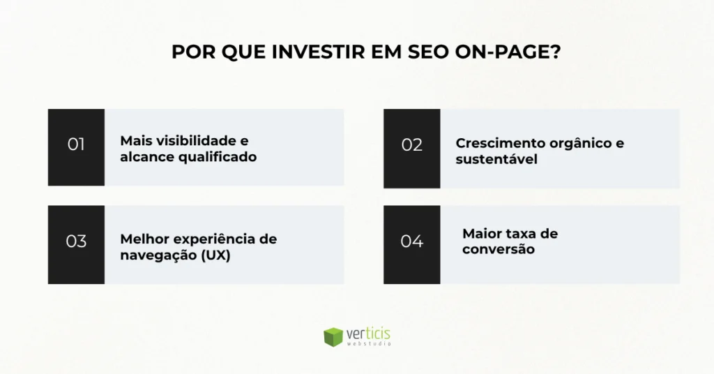 Infográfico com quatro benefícios do SEO On-page: mais visibilidade e alcance qualificado, crescimento orgânico e sustentável, melhor experiência de navegação e maior taxa de conversão.
