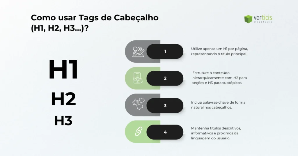 Infográfico educativo mostrando como usar tags de cabeçalho H1, H2 e H3 corretamente no SEO, com quatro boas práticas listadas e o logotipo da Verticis Web Studio.