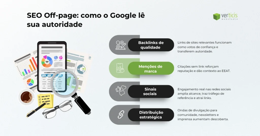 Infográfico “SEO Off-page: como o Google lê sua autoridade”. Mostra quatro pilares: backlinks de qualidade, menções de marca, sinais sociais e distribuição estratégica, com ilustração de relatórios e lupa simbolizando análise de dados.