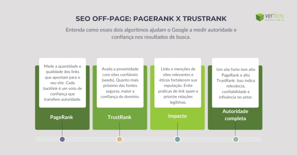 Infográfico “SEO Off-Page: PageRank X TrustRank”. Compara os dois algoritmos do Google — PageRank, TrustRank, impacto e autoridade completa — explicando como medem popularidade, confiabilidade e relevância nos resultados de busca.