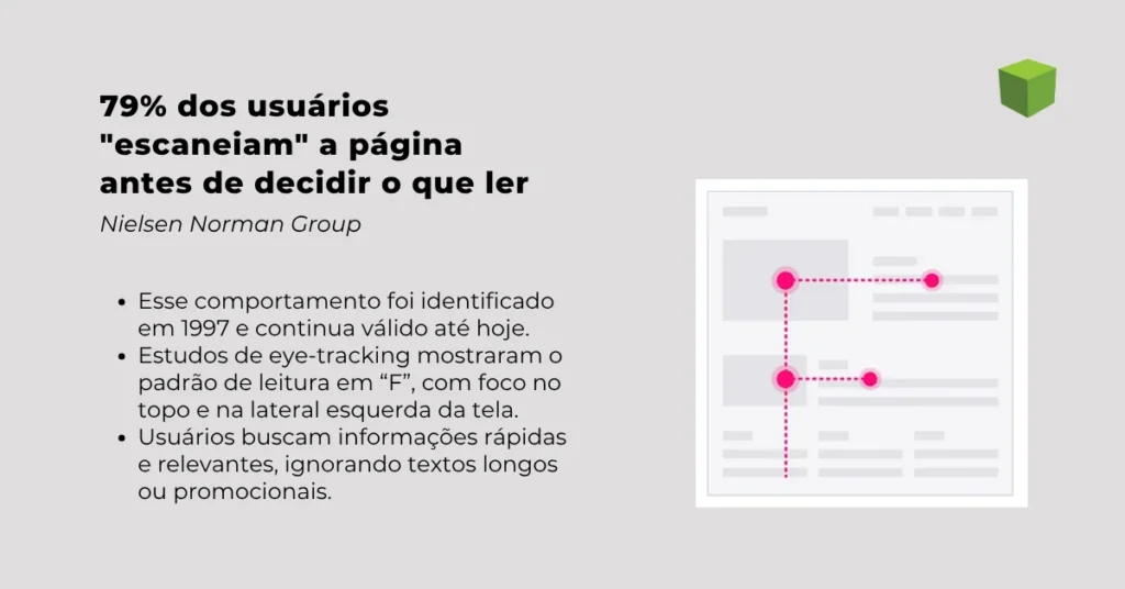 Infográfico destacando que 79% dos usuários “escaneiam” a página antes de decidir o que ler, segundo o Nielsen Norman Group. À direita, uma ilustração mostra o padrão de leitura em “F”, com pontos de foco conectados em rosa.