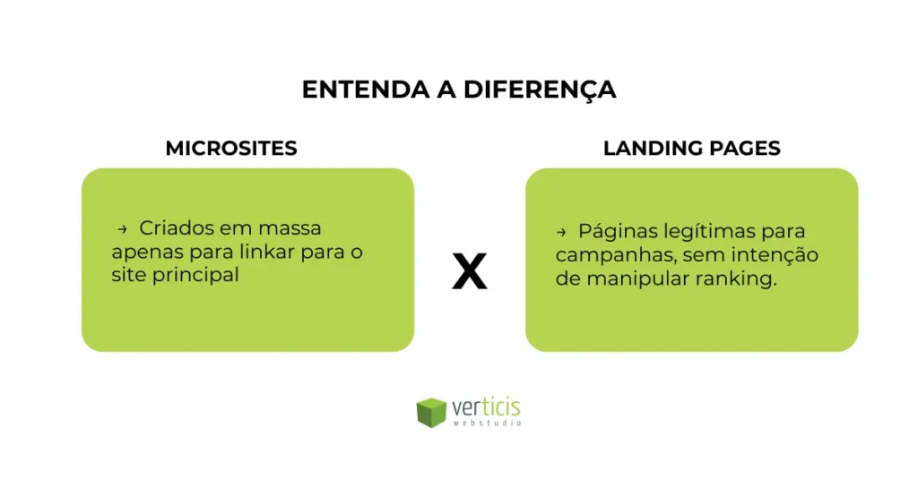 Comparação entre microsites e landing pages dentro do contexto de Black Hat SEO, destacando uso indevido de microsites para criação de links.