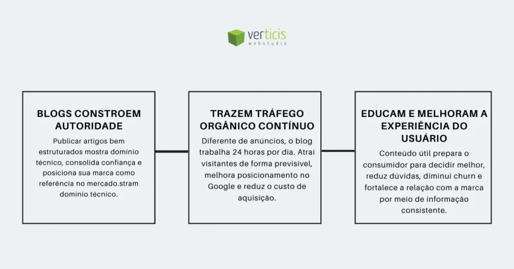 Infográfico da Verticis mostrando três benefícios do blog: construir autoridade, gerar tráfego orgânico contínuo e melhorar a experiência do usuário.