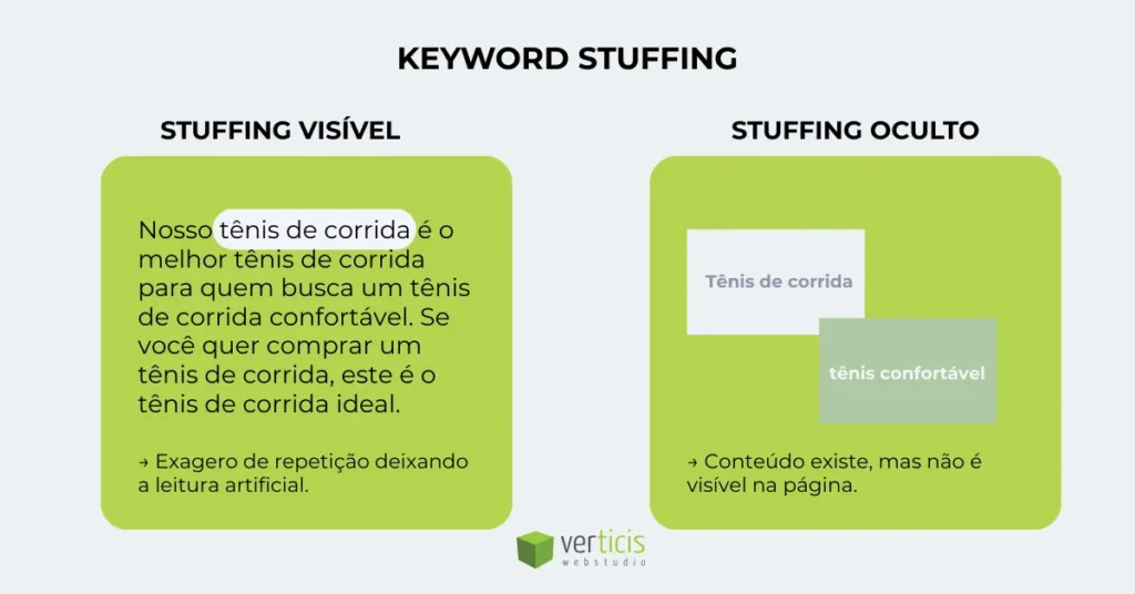Exemplo visual de keyword stuffing mostrando repetição excessiva de palavras-chave e textos ocultos usados para manipular SEO.