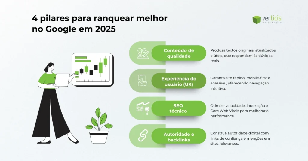 os pilares para ranquear melhor no google em 2025