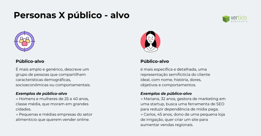 Infográfico comparando público-alvo e persona no marketing digital, com definições e exemplos práticos para diferenciação.