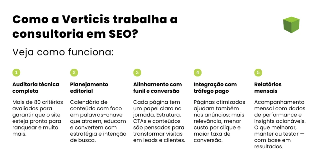Etapas do processo de consultoria em SEO da Verticis apresentadas em cinco pilares: auditoria técnica completa, planejamento editorial, alinhamento com funil e conversão, integração com tráfego pago e relatórios mensais.