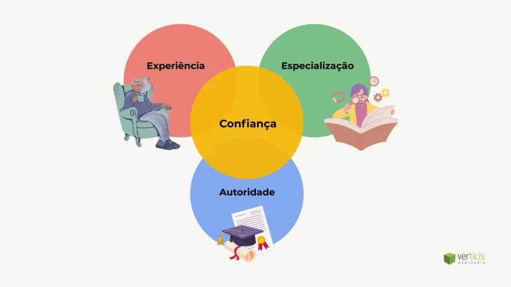 imagem de infográfico mostrando como funciona o EEAT.