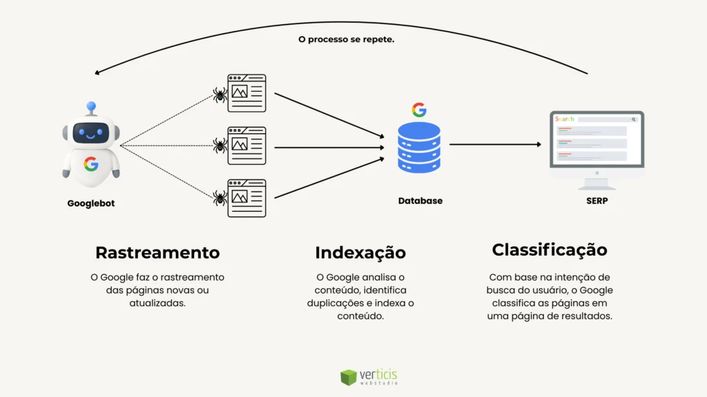 imagem apresenta o processo de indexação de um site. O google bot envia um crawler para rastrear páginas na web. Após isso os dados são enviados para a base de dados do Google e após analises acontece a classificação da página de buscas.
